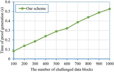 Certificateless public auditing with data privacy preserving for cloud-based smart grid data